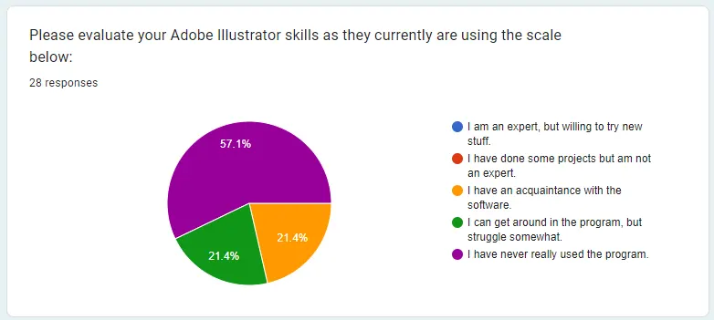 screenshot of pie chart return of users answers to question 3.