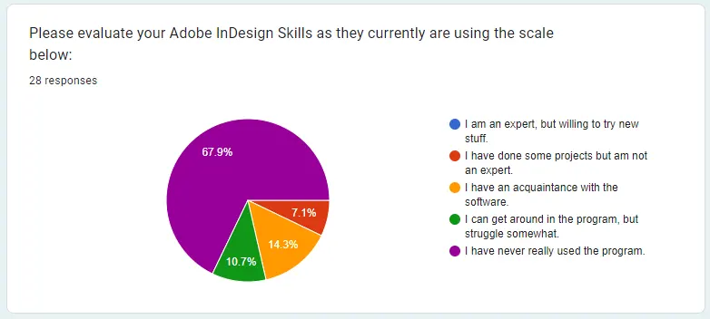 screenshot of pie chart return of users answers to question 4.